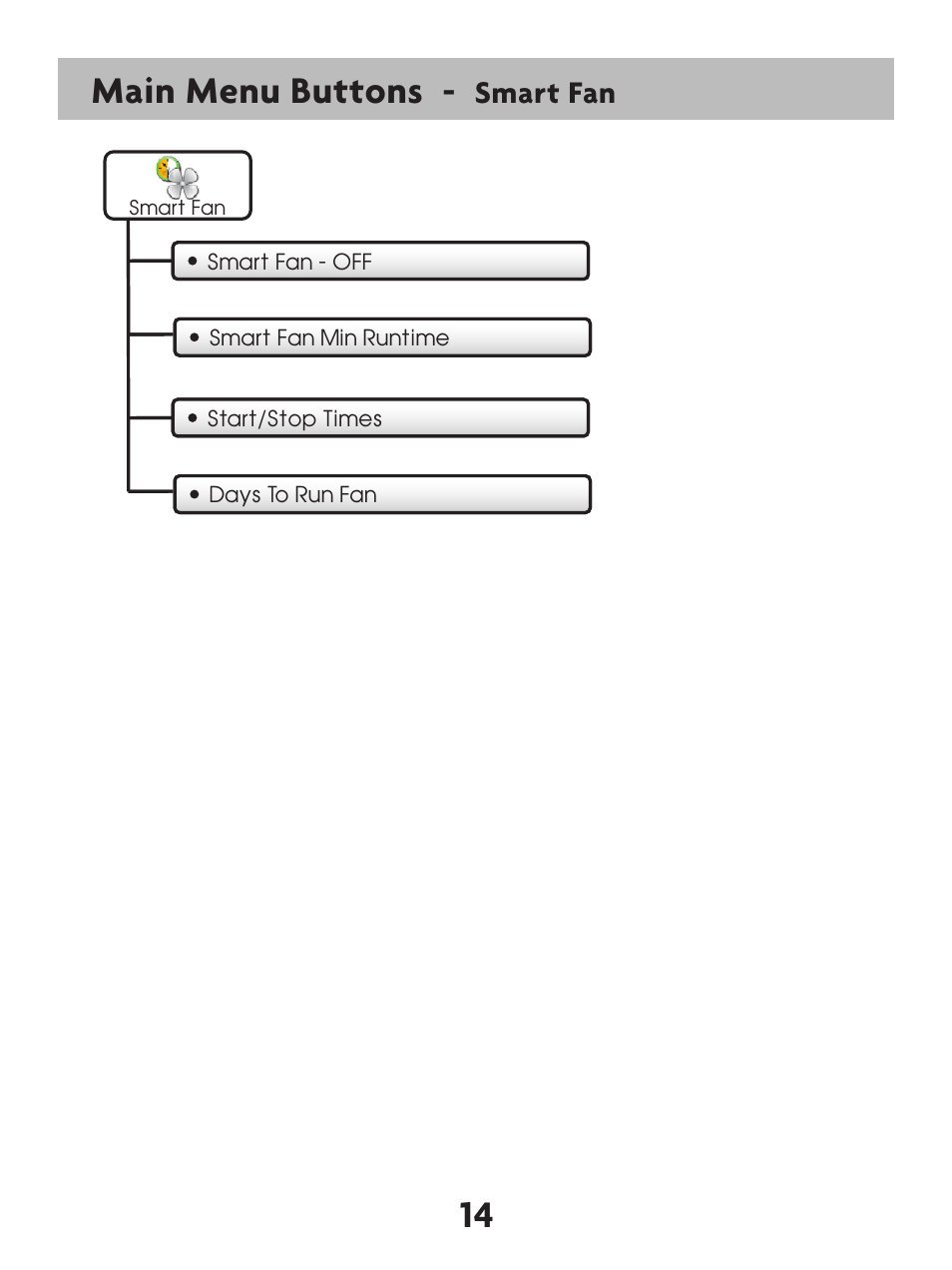 14 main menu buttons, Smart fan | Venstar T7900 User Manual | Page 22 / 95