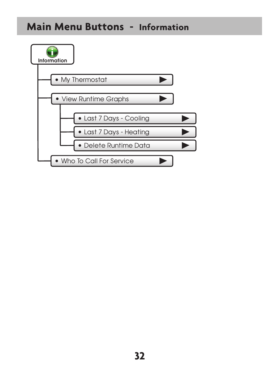 32 main menu buttons, Information | Venstar T7900 User Manual | Page 40 / 95