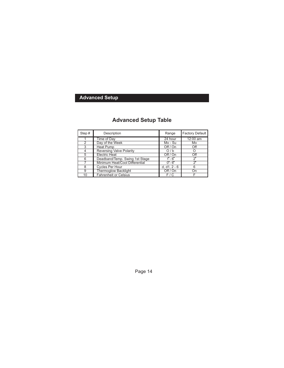 Advanced setup table, Advanced setup | Venstar T1050 User Manual | Page 15 / 20