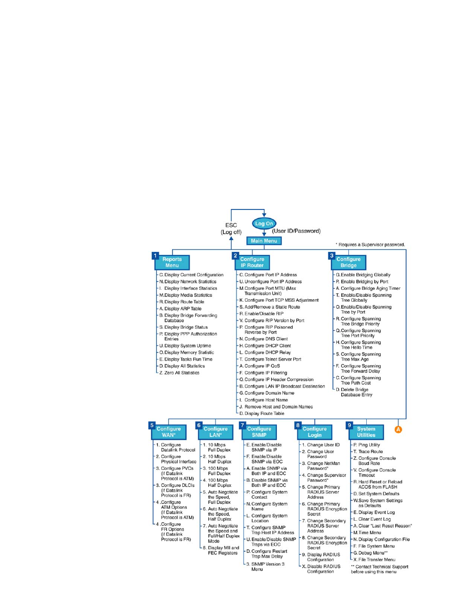 Appendix a menu map, Appendix a, "menu map, Appendix a | Verilink 8100A (34-00237) Product Manual User Manual | Page 251 / 311