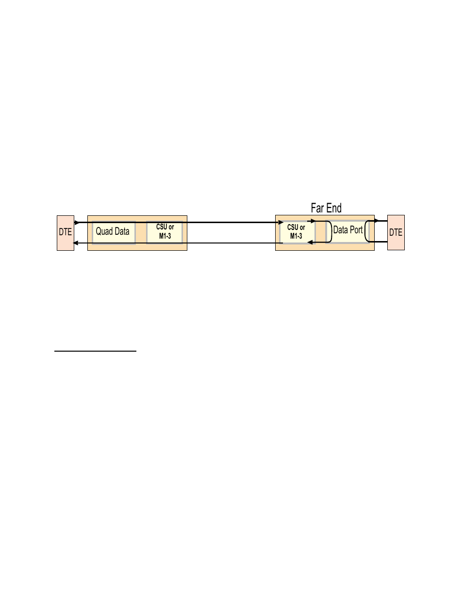 Dte as test set, Dte as test set -5, Far-end loopback | Far end, Quad data, Data port | Verilink QUAD DATA (880-503319-001) Product Manual User Manual | Page 39 / 47
