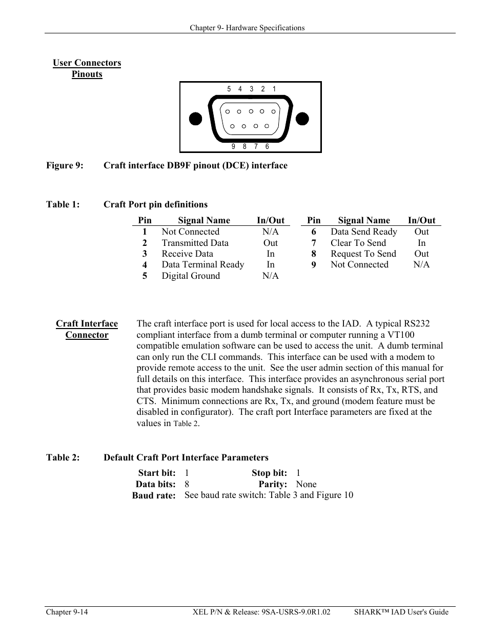 User connectors pinouts, Craft interface connector, Igure | Raft interface, Db9f, Pinout, Dce), Interface, Able, Raft | Verilink XEL XSP-100 SHARK IAP (9SA-USRS-9.0R1.02) Product Manual User Manual | Page 214 / 262