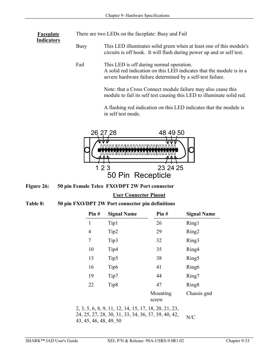 Faceplate indicators, User connector pinout, Faceplate indicators -33 user connector pinout -33 | Igure, Emale, Elco, Fxo/dpt 2w p, Ort connector, Able, Ort connector pin definitions | Verilink XEL XSP-100 SHARK IAP (9SA-USRS-9.0R1.02) Product Manual User Manual | Page 233 / 262