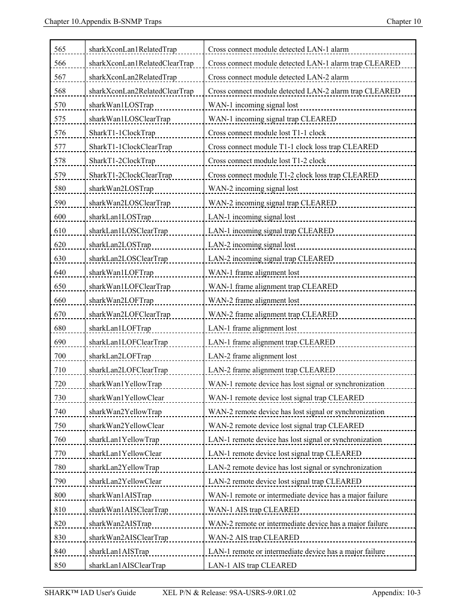 Verilink XEL XSP-100 SHARK IAP (9SA-USRS-9.0R1.02) Product Manual User Manual | Page 261 / 262