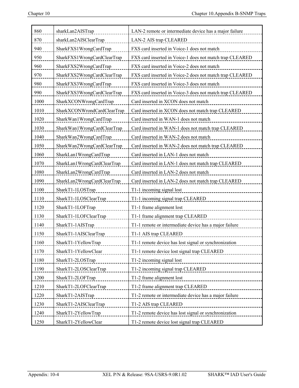 Verilink XEL XSP-100 SHARK IAP (9SA-USRS-9.0R1.02) Product Manual User Manual | Page 262 / 262