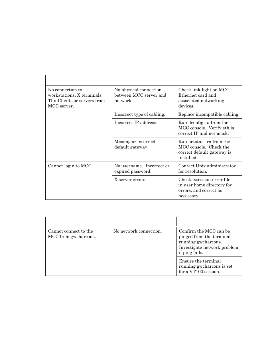 Chapter 3 network, Connectivity issues, Telnet connection from gwcharcons | Visara Master Console Center Troubleshooting Guide User Manual | Page 13 / 18