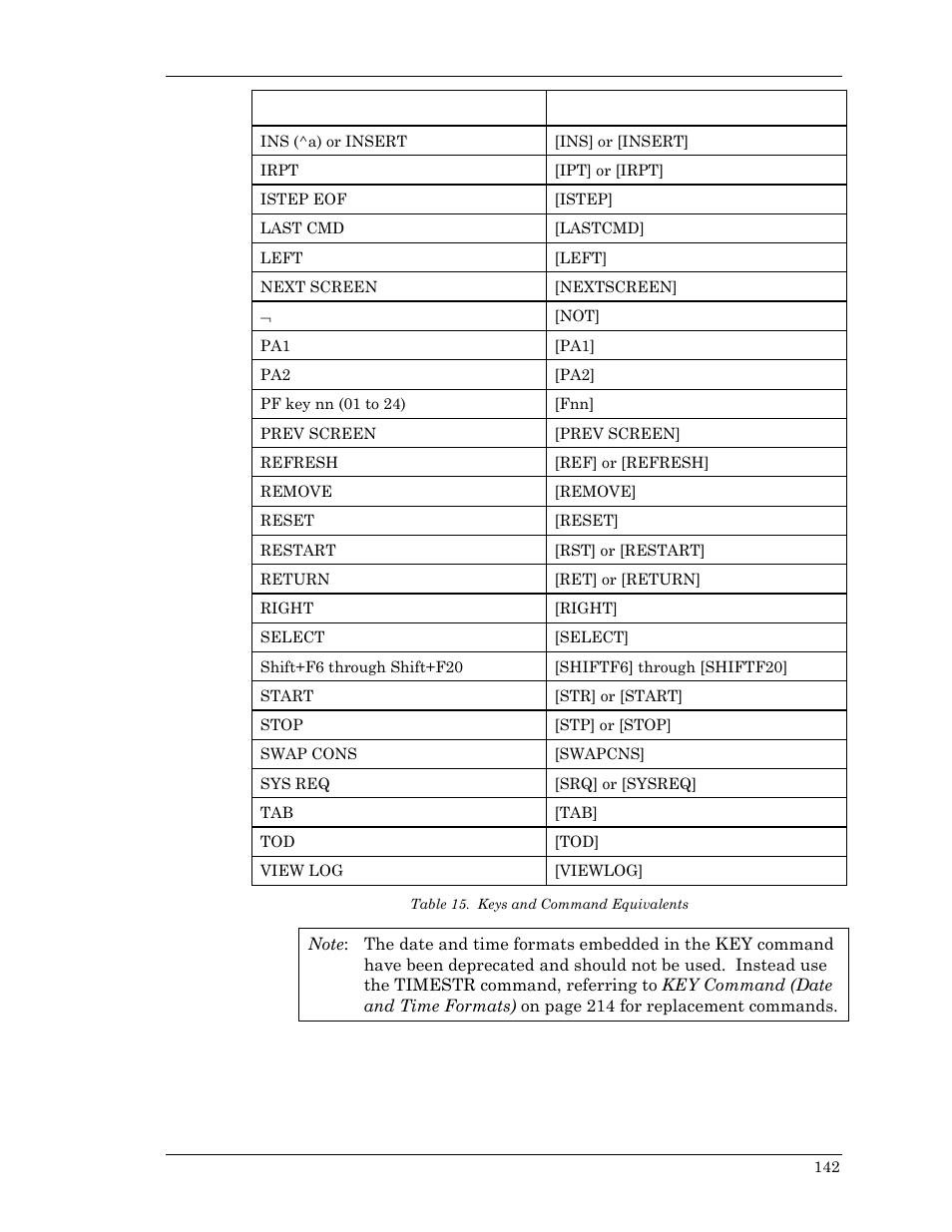 Table 15. keys and command equivalents | Visara Master Console Center Scripting Guide User Manual | Page 142 / 262