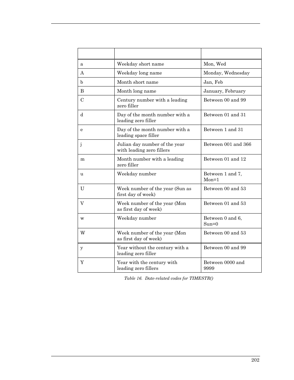 Date related codes for timestr(), Table 16. date-related codes for timestr() | Visara Master Console Center Scripting Guide User Manual | Page 202 / 262