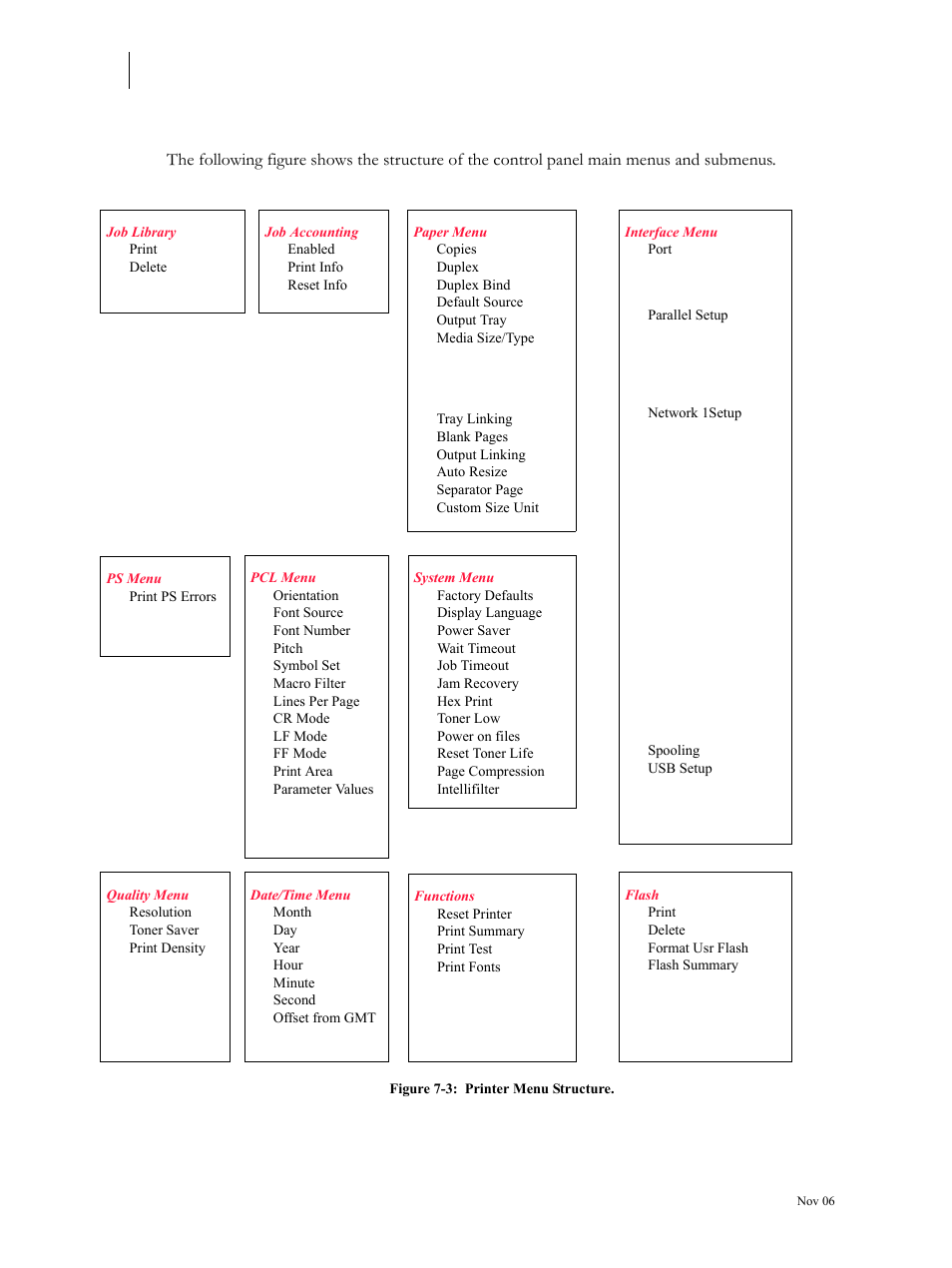 Menu structure, Menu structure 7-6 | Visara 5350 User Manual | Page 148 / 220