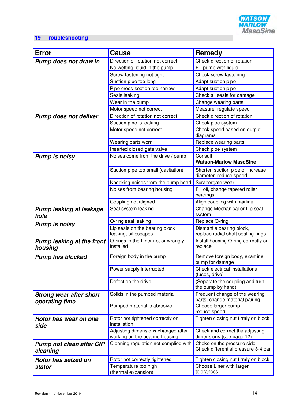 Error cause remedy | Watson-Marlow EC 25 User Manual | Page 14 / 28