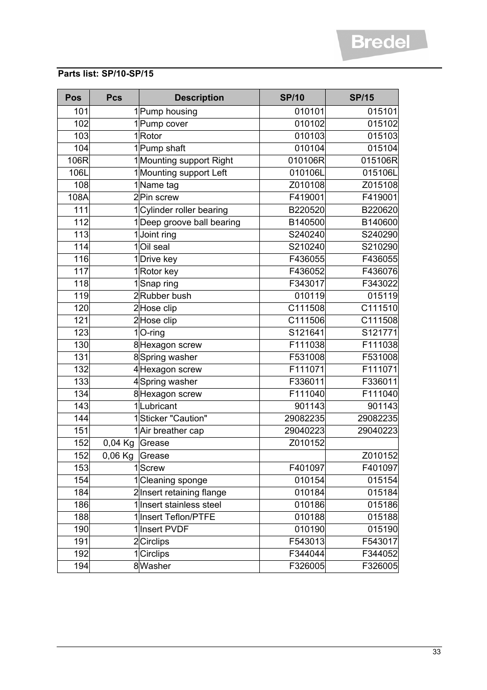 Watson-Marlow SP Series User Manual | Page 33 / 49