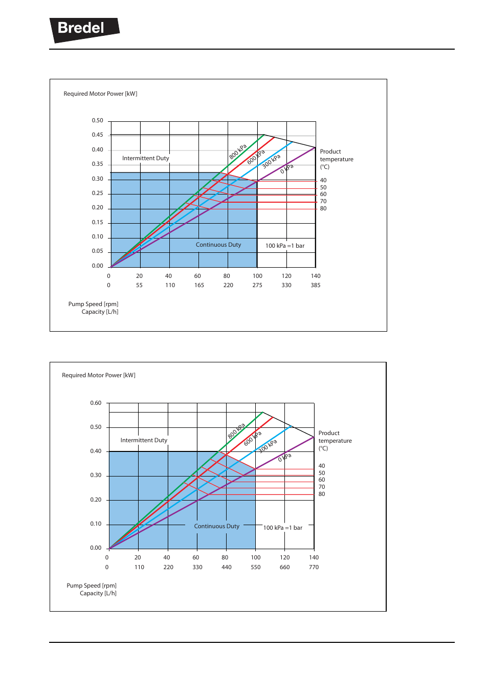 1 performance graph apex10, 2 performance graph apex15 | Watson-Marlow APEX10 User Manual | Page 29 / 72
