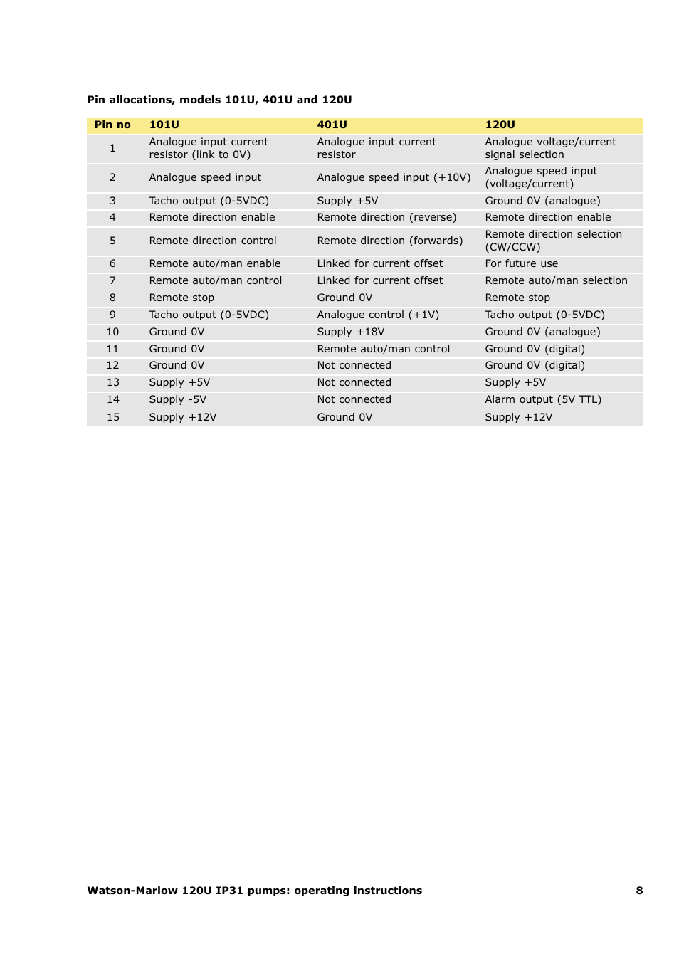 Watson-Marlow 120U/D1 User Manual | Page 22 / 36
