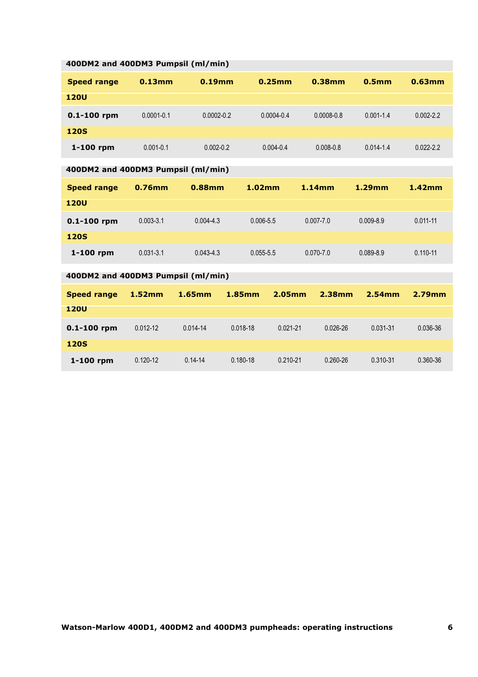 Watson-Marlow 120U/D1 User Manual | Page 34 / 36