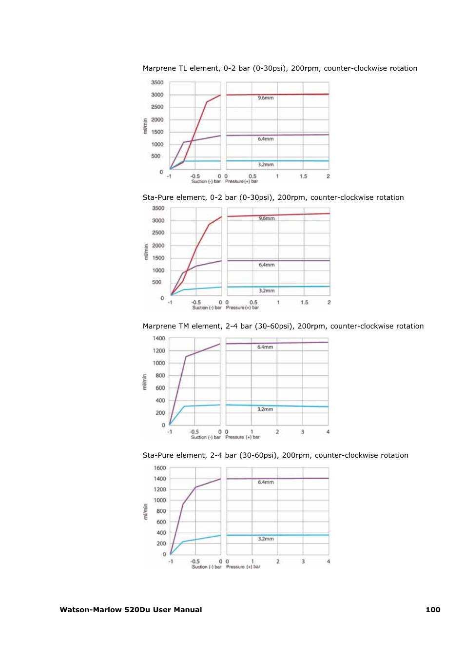 Watson-Marlow 520Du User Manual | Page 100 / 107