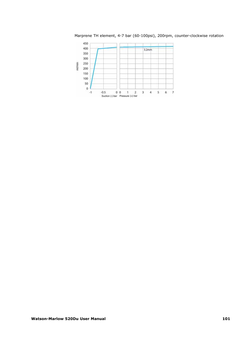 Watson-Marlow 520Du User Manual | Page 101 / 107
