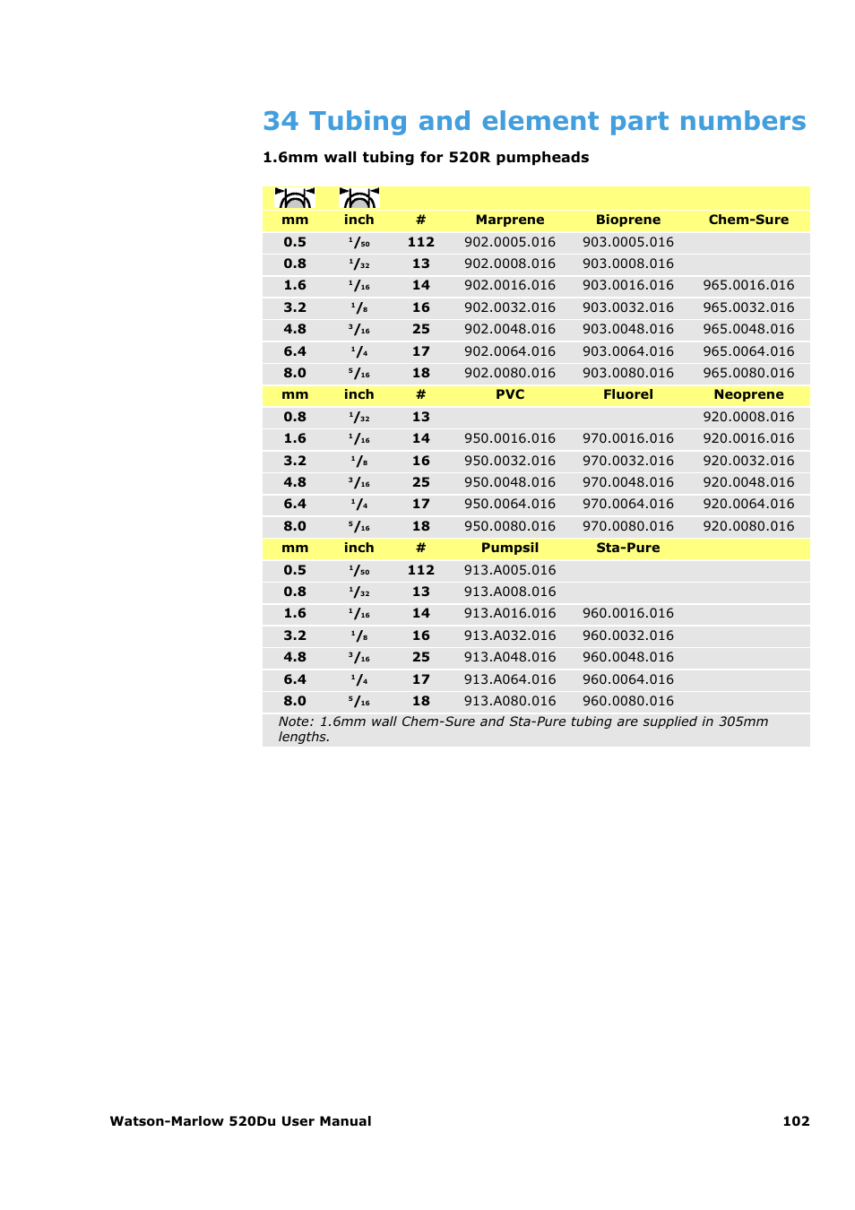 34 tubing and element part numbers, 6mm wall tubing for 520r pumpheads | Watson-Marlow 520Du User Manual | Page 102 / 107