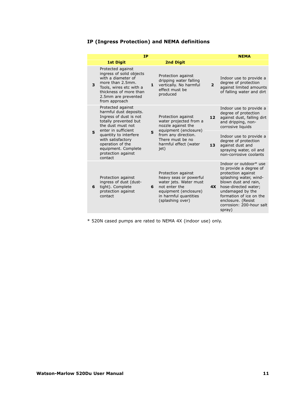 Ip (ingress protection) and nema definitions | Watson-Marlow 520Du User Manual | Page 11 / 107