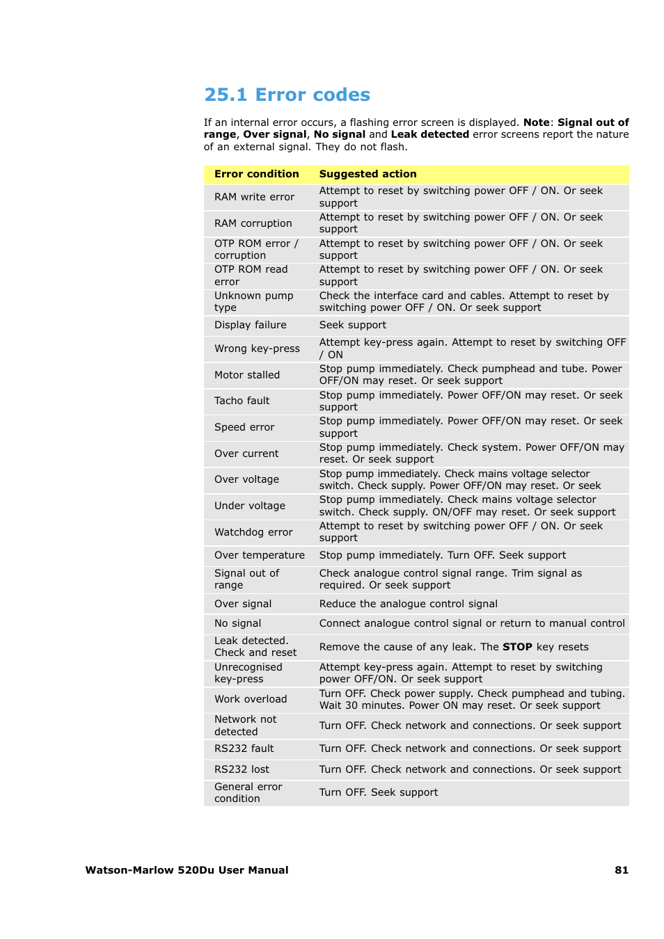 1 error codes | Watson-Marlow 520Du User Manual | Page 81 / 107