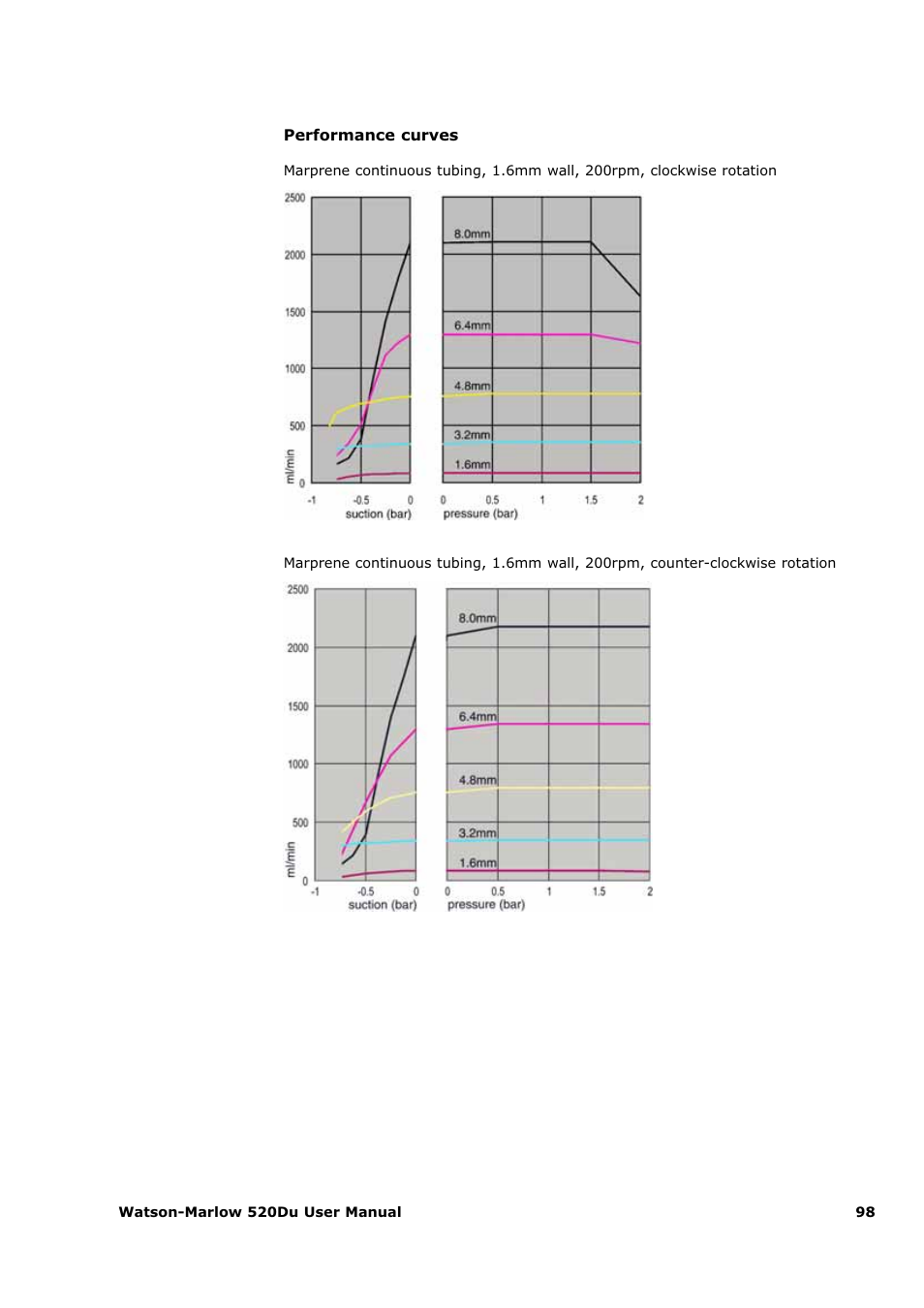 Watson-Marlow 520Du User Manual | Page 98 / 107