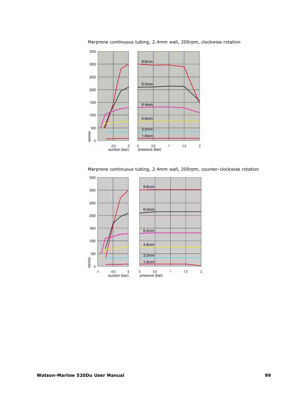 Watson-Marlow 520Du User Manual | Page 99 / 107