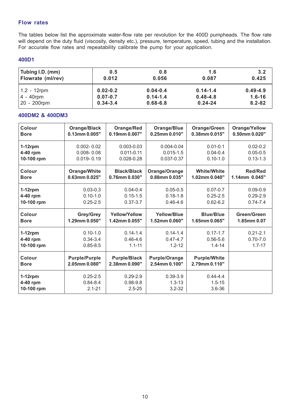 Watson-Marlow 401U User Manual | Page 10 / 12