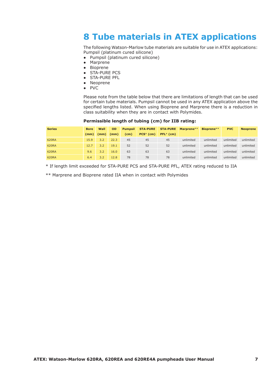 8 tube materials in atex applications | Watson-Marlow 620RA User Manual | Page 7 / 11