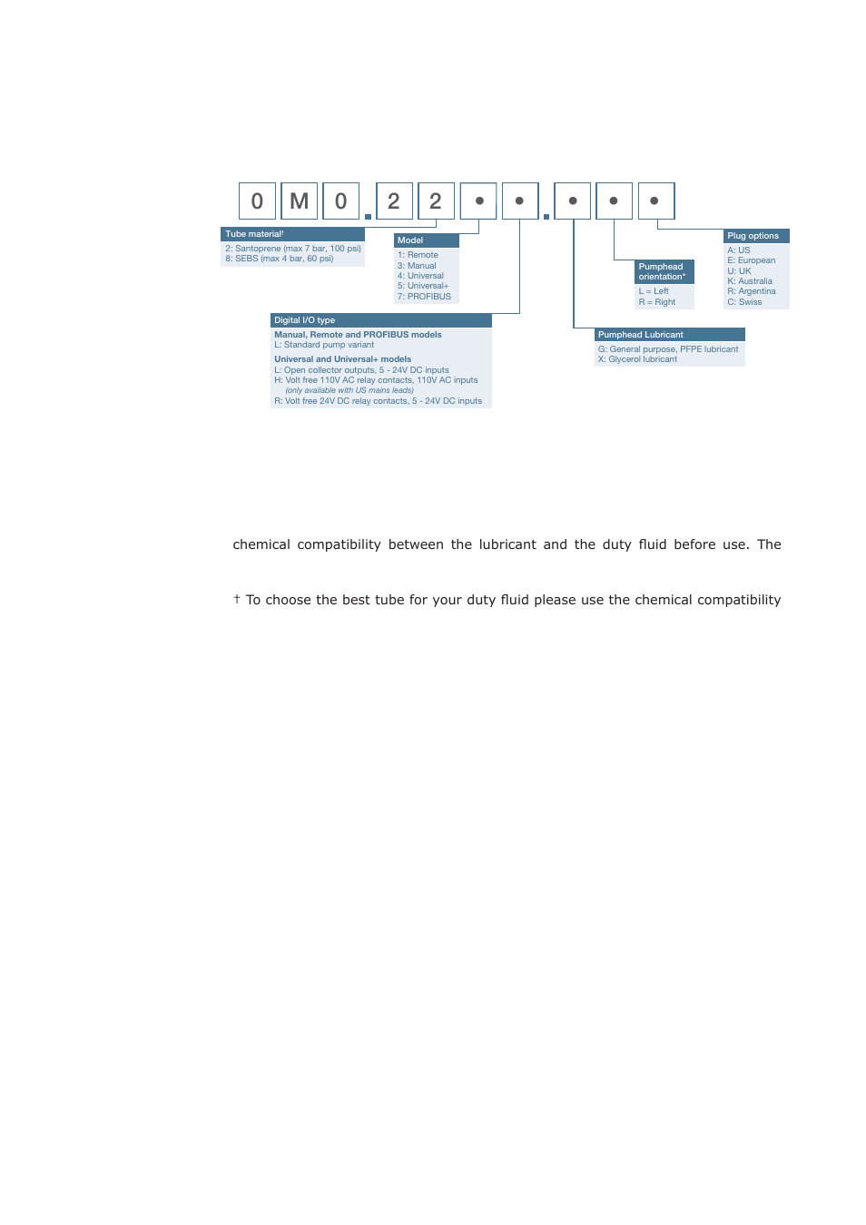 19 ordering information, 1 pump part numbers, M2 • • • • • 0 0 2 | Watson-Marlow Qdos30 User Manual | Page 63 / 66