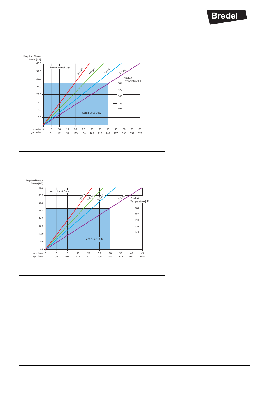 2 performance graph bredel 280, 3 performance graph bredel 2100 | Watson-Marlow Bredel 265 User Manual | Page 36 / 96