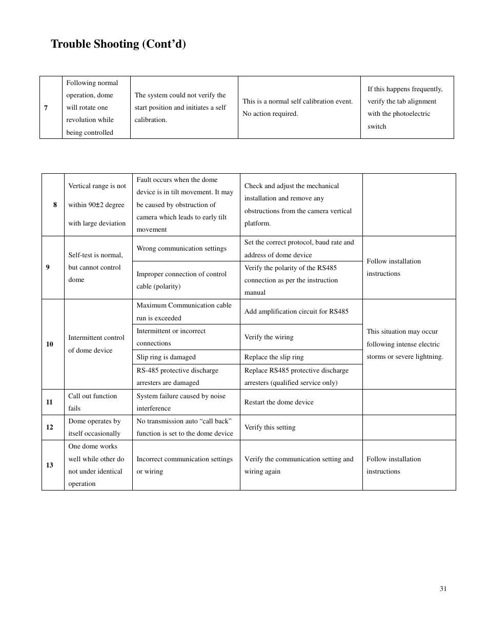 Trouble shooting (cont’d) | Costar CDC2500MI User Manual | Page 32 / 35