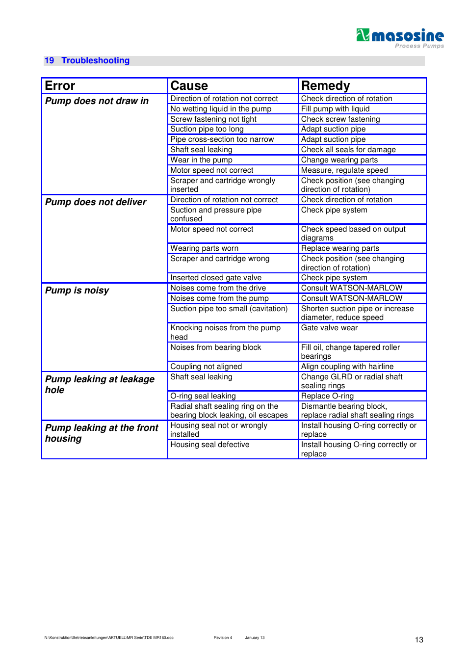 Error cause remedy, Pump does not draw in, Pump does not deliver | Pump is noisy, Pump leaking at leakage hole, Pump leaking at the front housing | Watson-Marlow MR 160 User Manual | Page 13 / 24