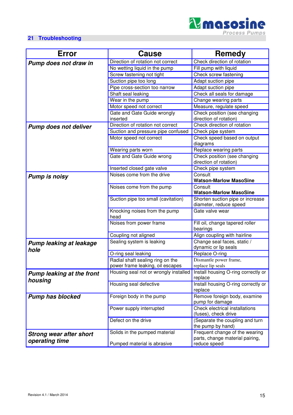 Error cause remedy, Pump does not draw in, Pump does not deliver | Pump is noisy, Pump leaking at leakage hole, Pump leaking at the front housing, Pump has blocked, Strong wear after short operating time | Watson-Marlow SPS 600 User Manual | Page 15 / 31