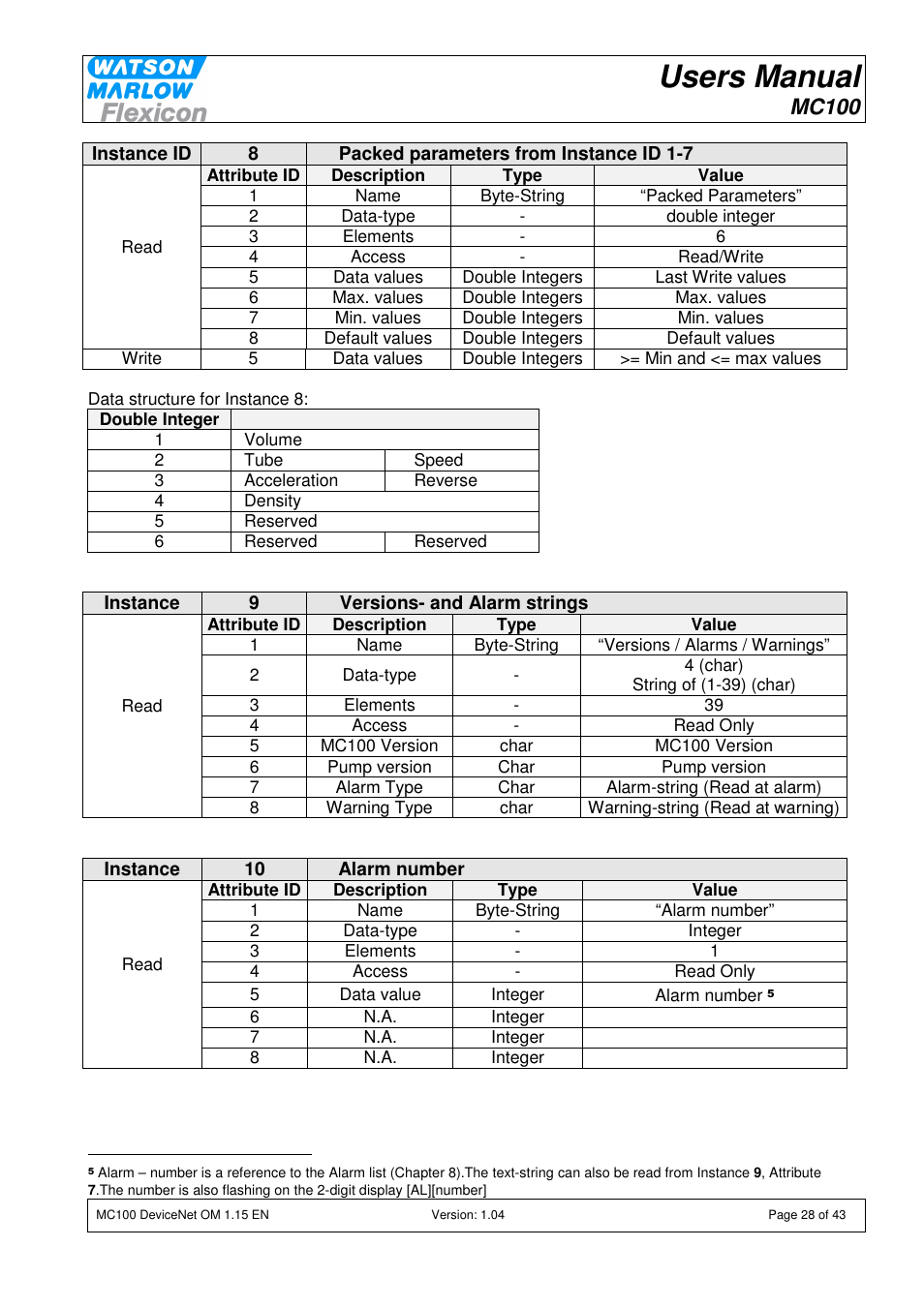 Users manual, Mc100 | Watson-Marlow MC100 User Manual | Page 28 / 43