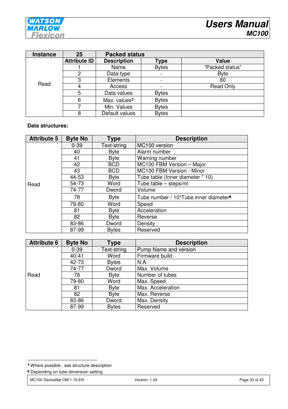 Users manual, Mc100 | Watson-Marlow MC100 User Manual | Page 33 / 43