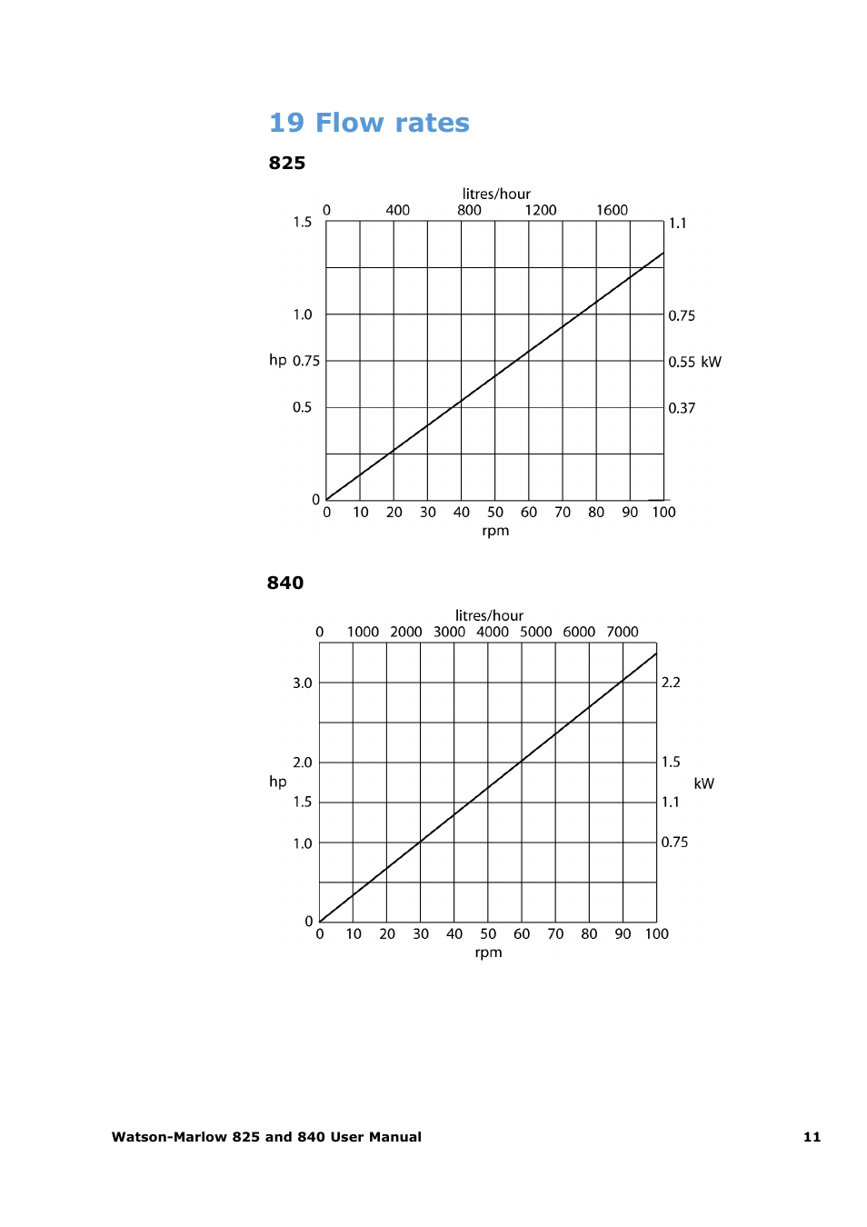 19 flow rates | Watson-Marlow 825 User Manual | Page 11 / 13