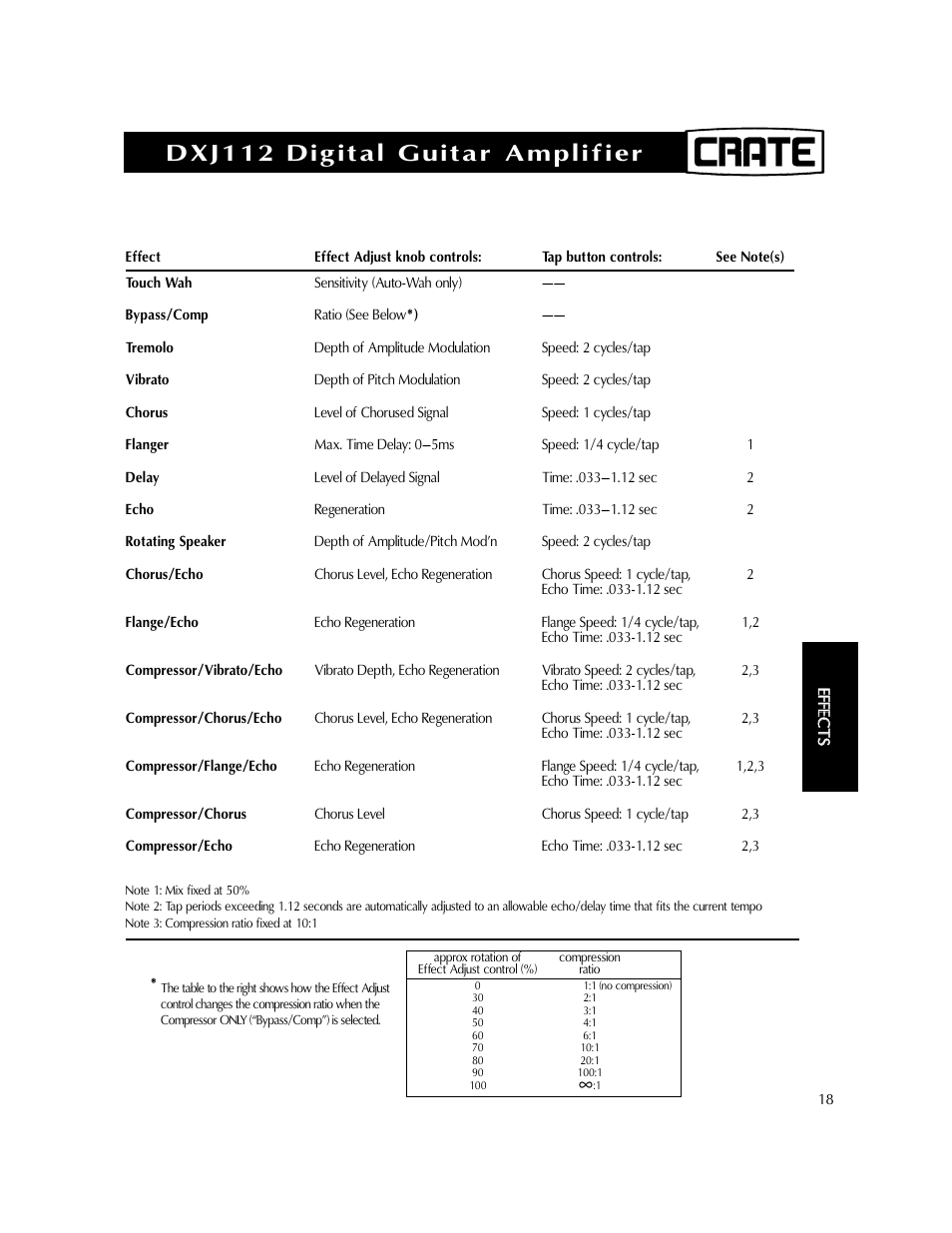Dxj112 digital guitar amplifier | Crate Amplifiers DXJ112 User Manual | Page 22 / 35