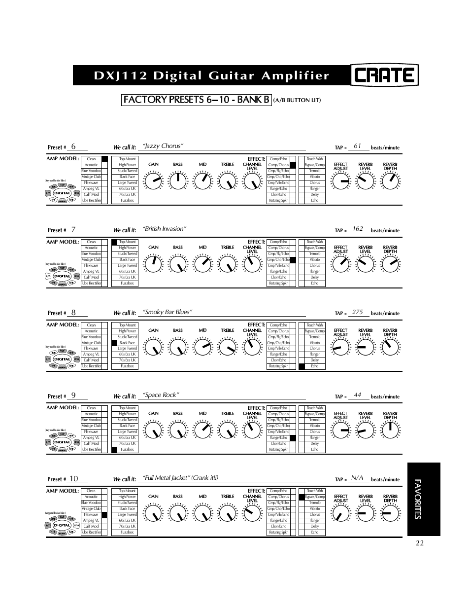 Dxj112 digital guitar amplifier, Ffaa vv oo rr iitt eess | Crate Amplifiers DXJ112 User Manual | Page 26 / 35