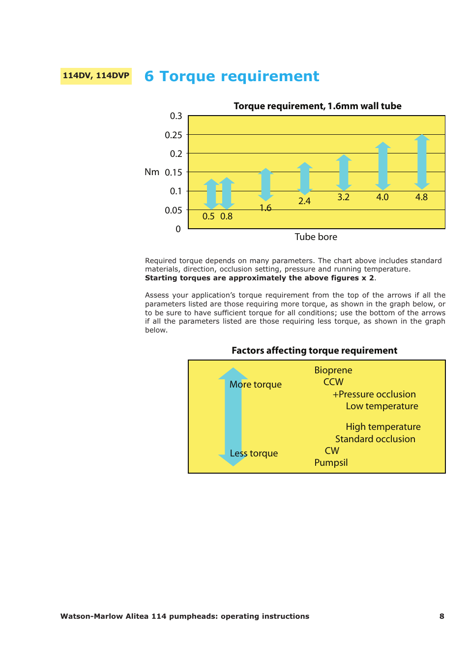 6 torque requirement | Watson-Marlow 114 User Manual | Page 8 / 15