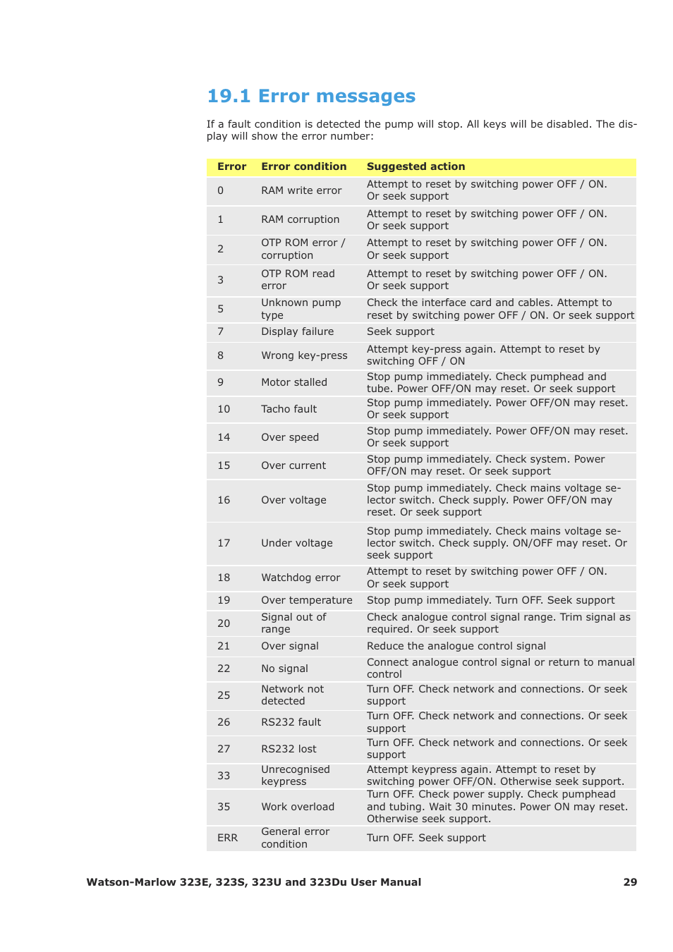 1 error messages | Watson-Marlow 323Du User Manual | Page 29 / 48