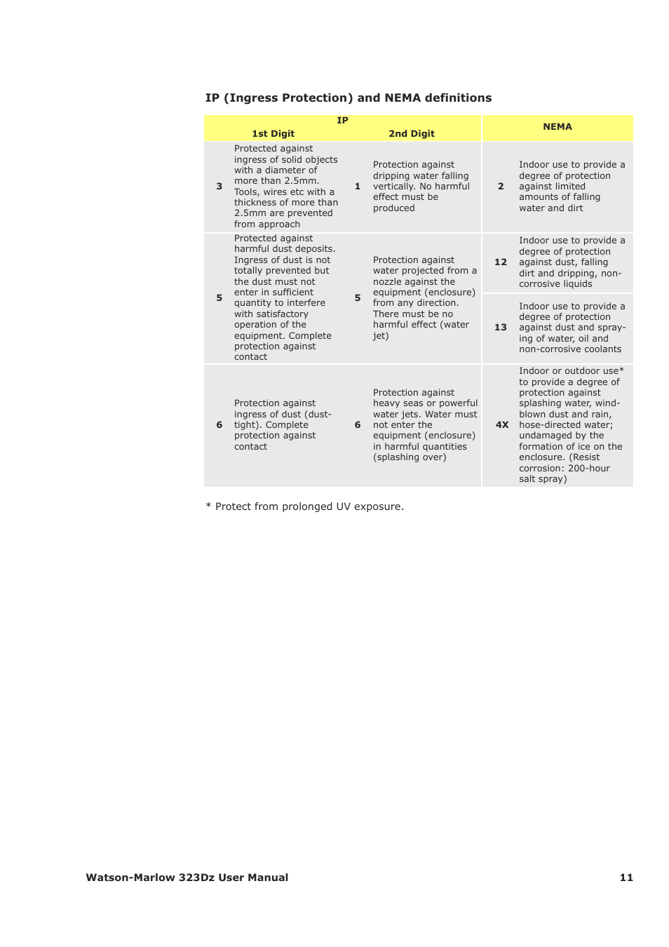 Ip (ingress protection) and nema definitions | Watson-Marlow 323Dz User Manual | Page 11 / 53