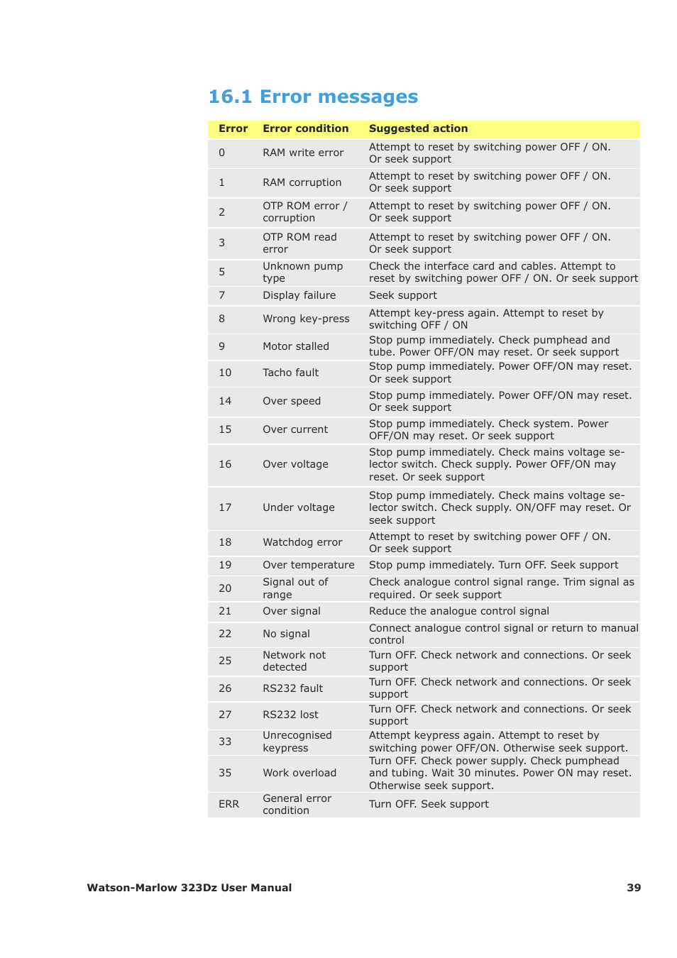 1 error messages | Watson-Marlow 323Dz User Manual | Page 39 / 53