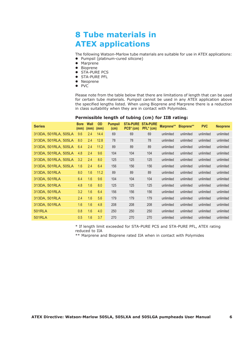 8 tube materials in atex applications | Watson-Marlow 505LA User Manual | Page 6 / 11