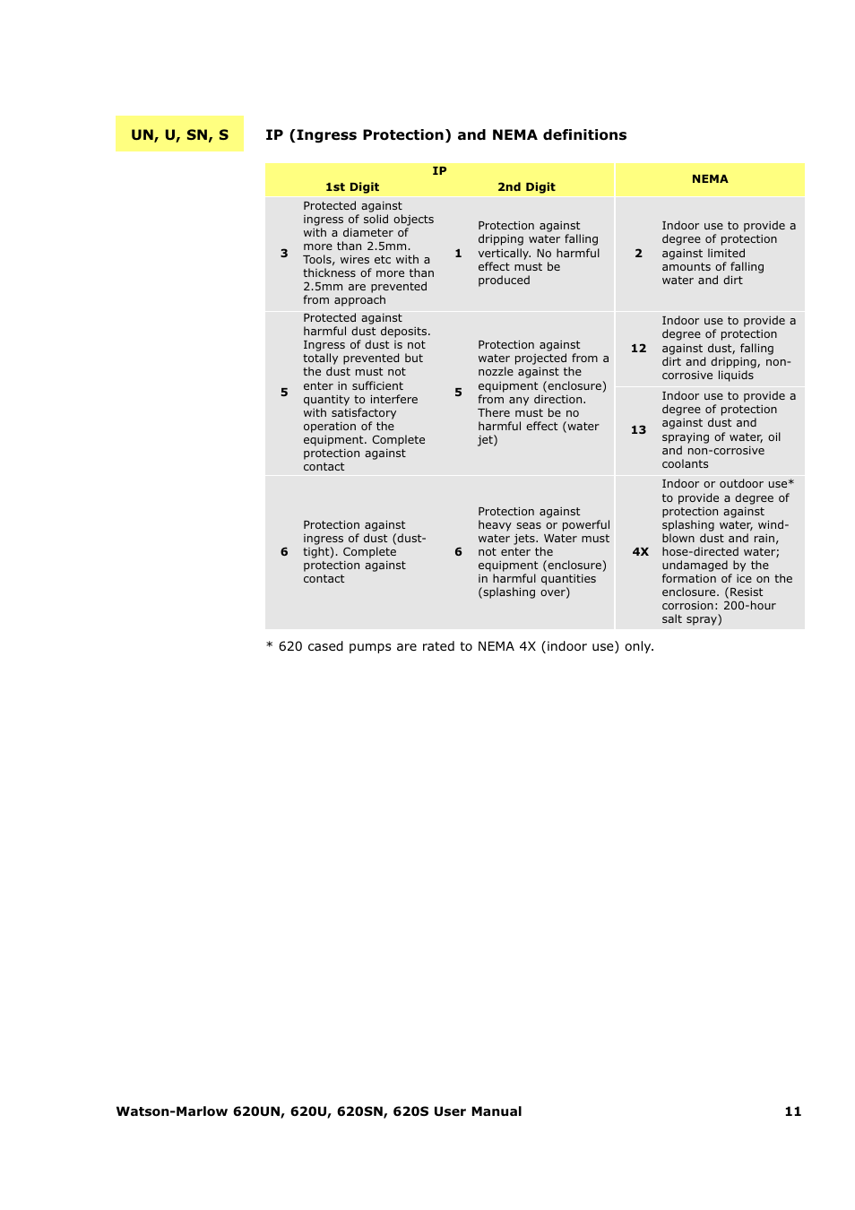 Watson-Marlow 620U User Manual | Page 11 / 100