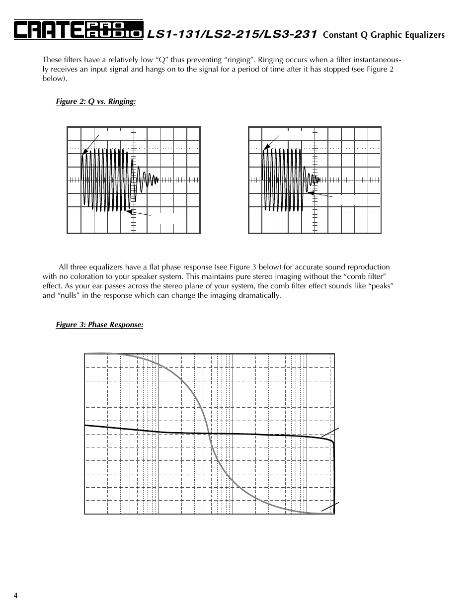 Constant q graphic equalizers, Figure 2: q vs. ringing, Figure 3: phase response | Crate Amplifiers LS1-131 User Manual | Page 4 / 12