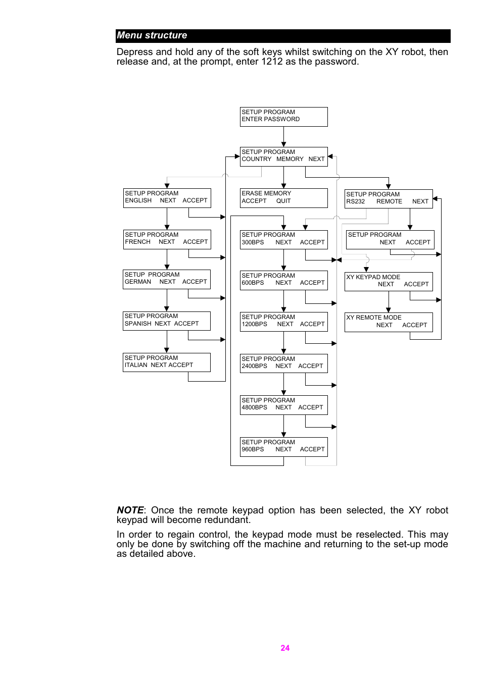 Watson-Marlow 5O5XY Robot User Manual | Page 24 / 29
