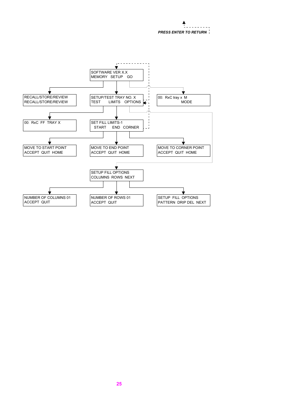 Watson-Marlow 5O5XY Robot User Manual | Page 25 / 29