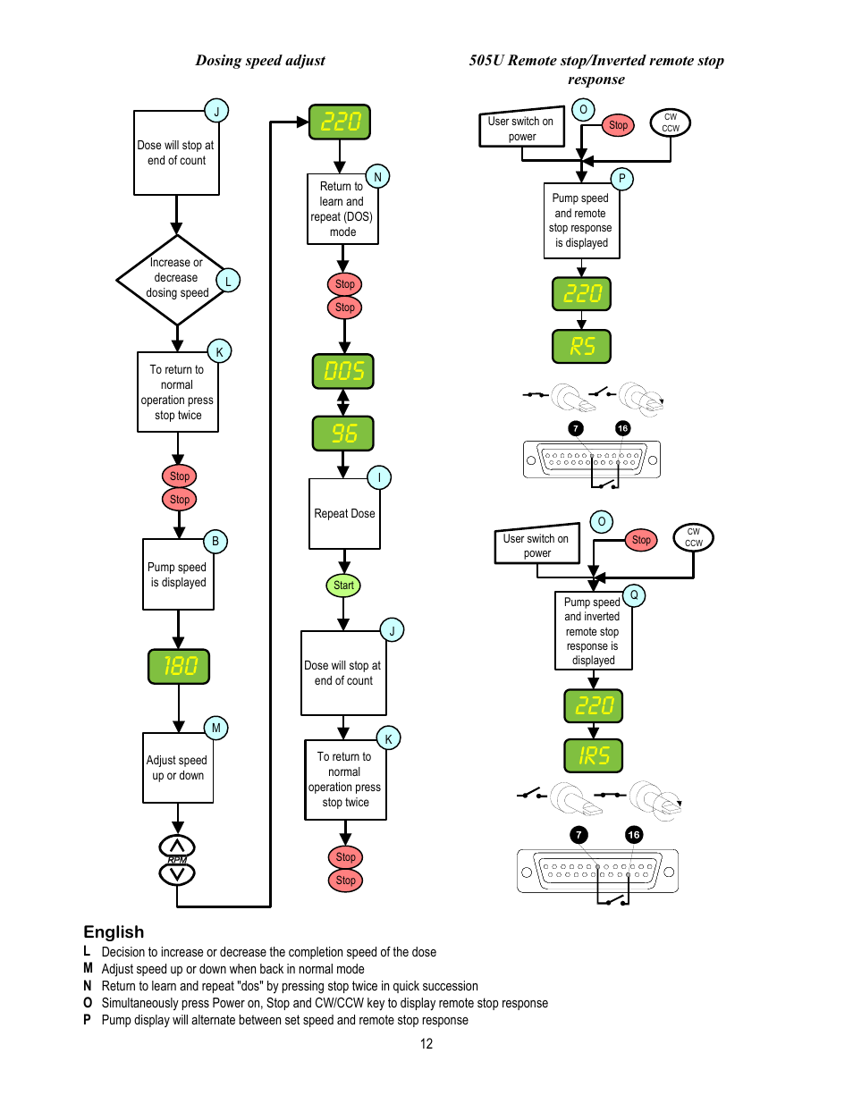 96 dos, 220 irs, 220 rs | English | Watson-Marlow 505U User Manual | Page 12 / 19