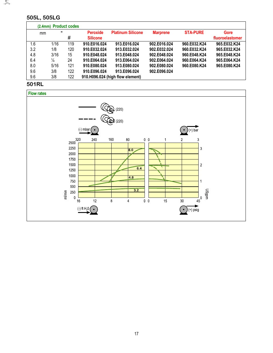 Watson-Marlow 505U User Manual | Page 17 / 19