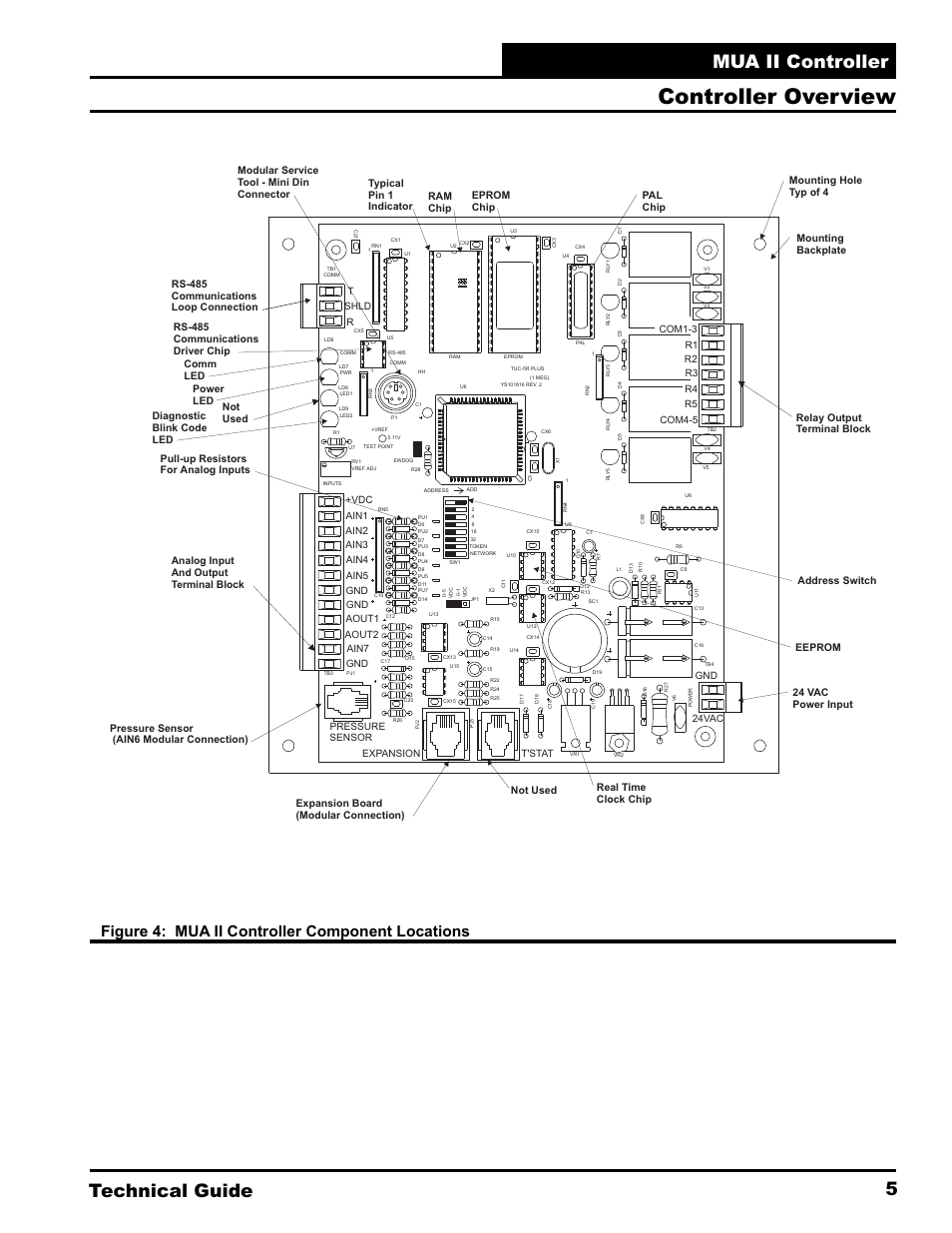 Controller overview, Technical guide mua ii controller 5, Figure 4: mua ii controller component locations | Gnd 24vac, Expansion pressure sensor t'stat, Shld t | WattMaster MUA II User Manual | Page 5 / 28
