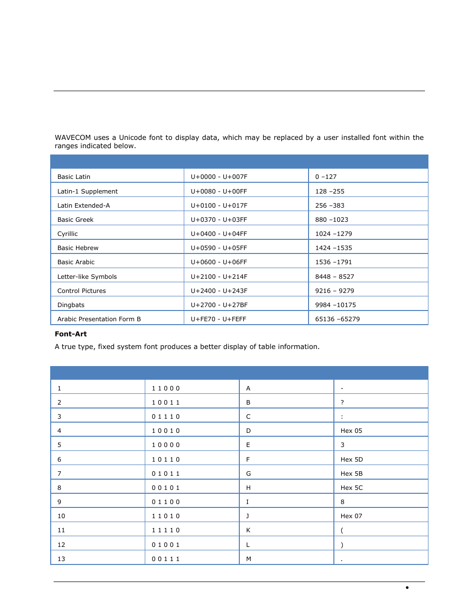 Appendix, Alphabets details, Unicode | Transparent | Wavecom W-SPECTRA (Automatic Monitoring System) V1.1.0 User Manual | Page 263 / 292